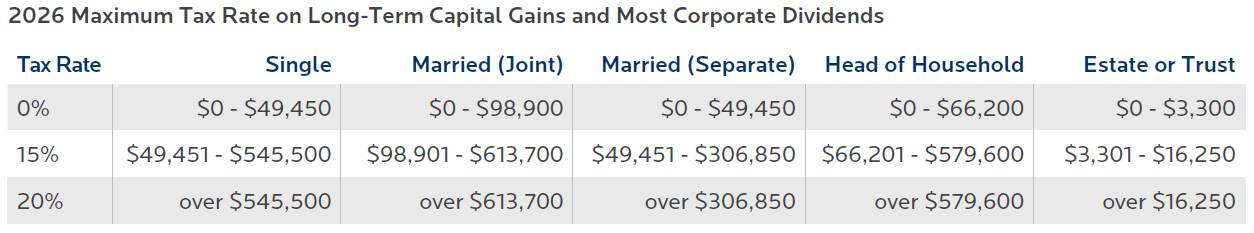 LTCG Tax Rates